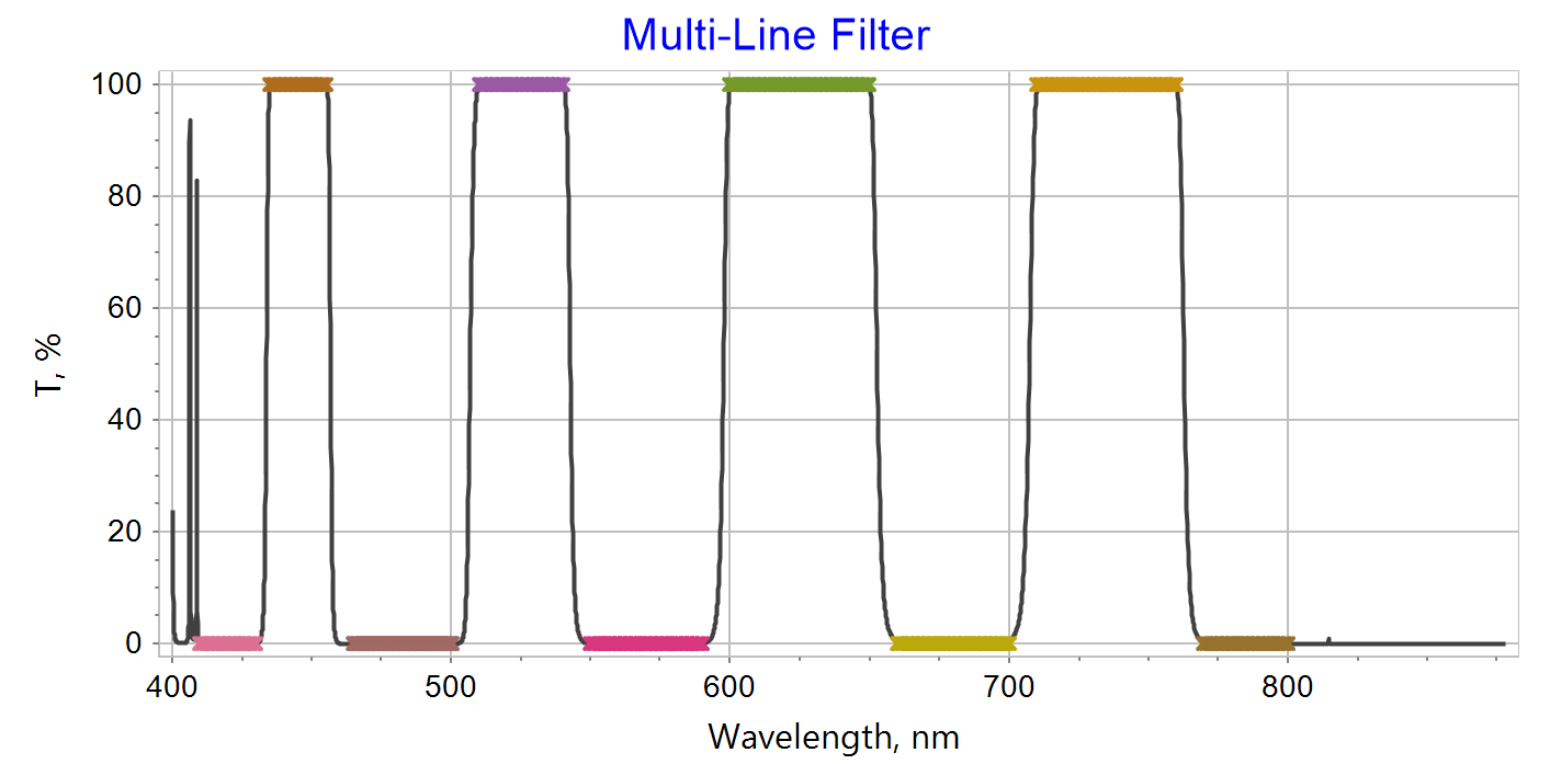 multi-line filter