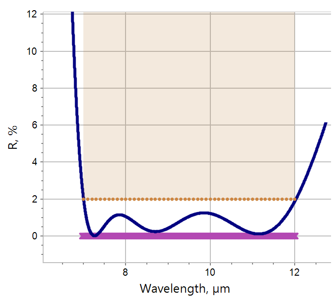 mid-infrared antireflection
