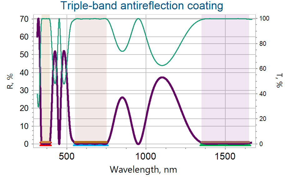 Triple band antireflection