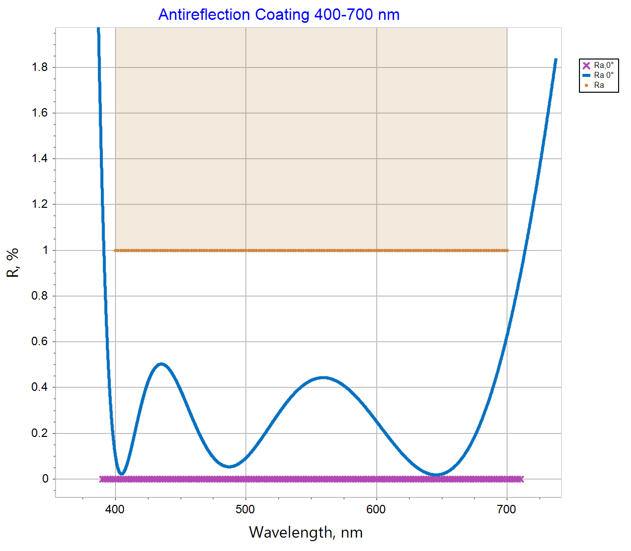 antireflection in the visible range