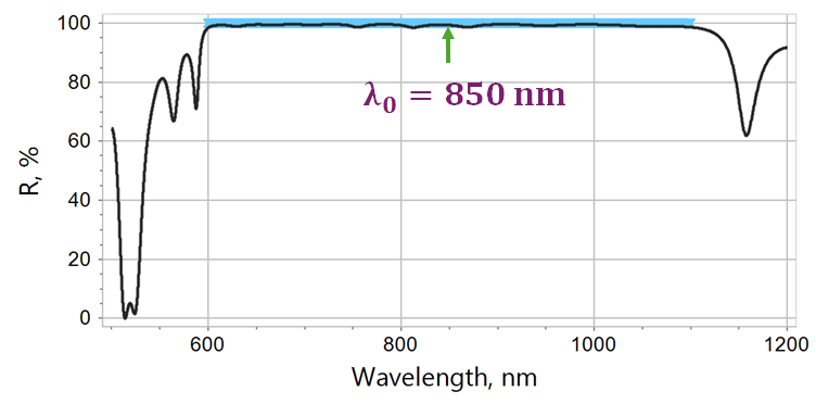 Broadband high reflector