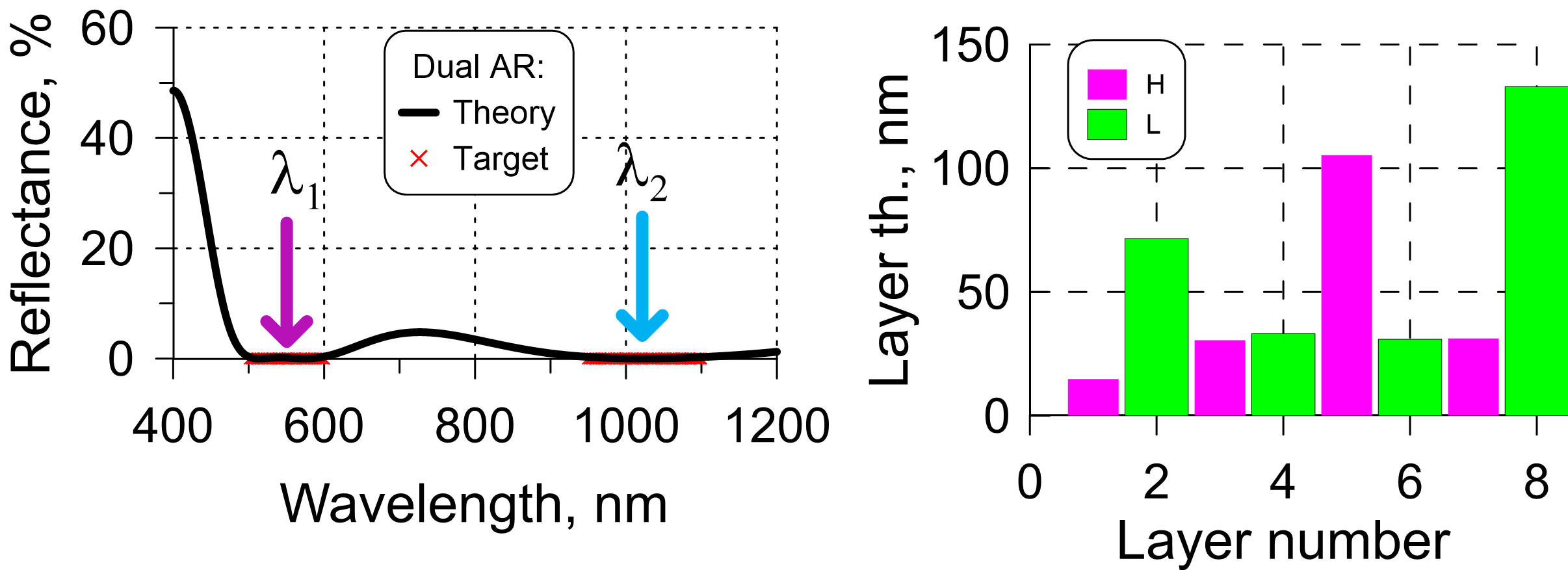 dual-band antireflection