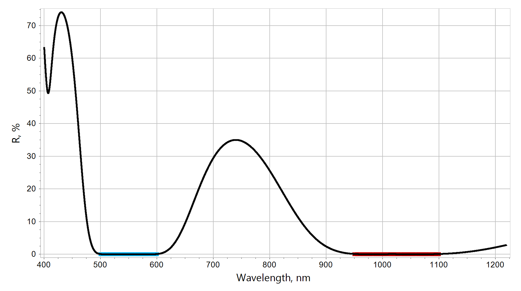 dual-band antireflection coating