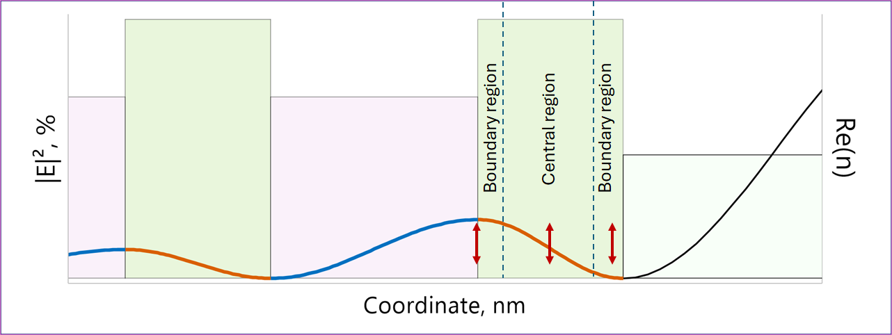 Electric field optimization