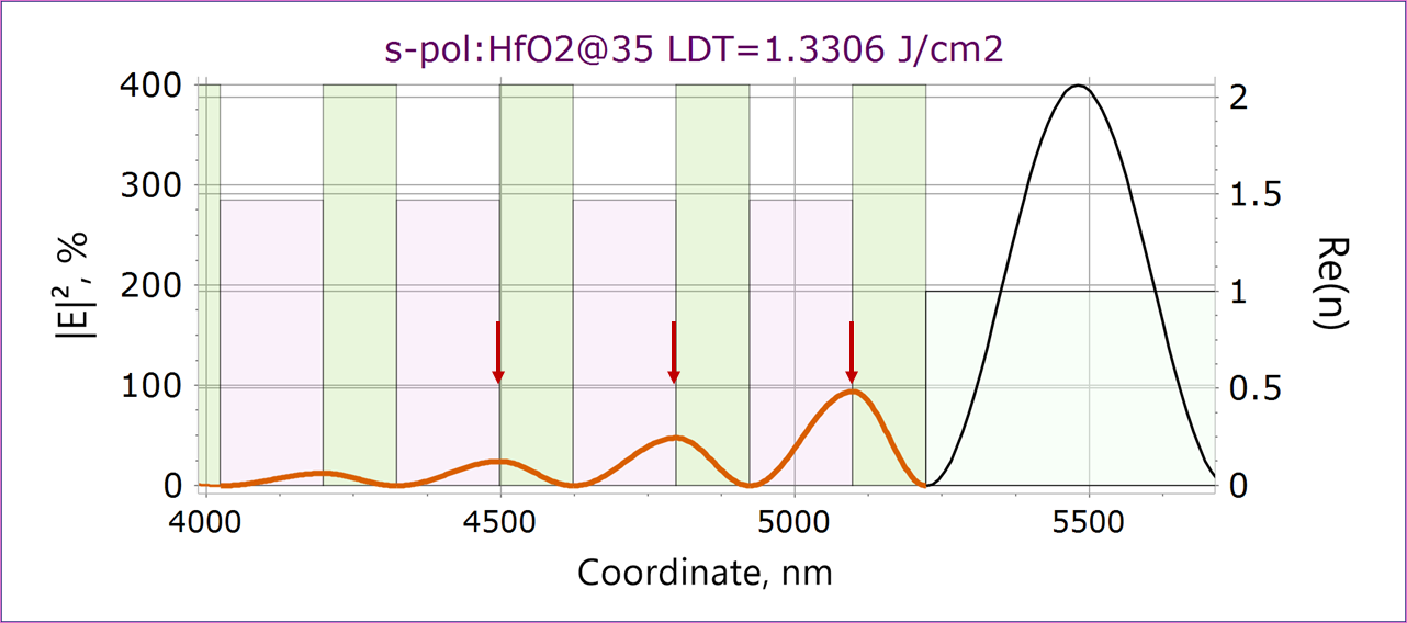 Electric field distribution in quarter wave mirror