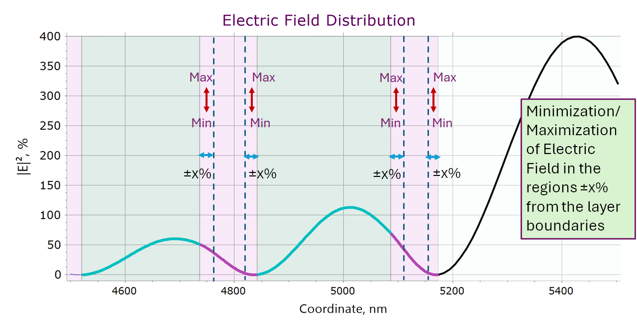electric field optimization