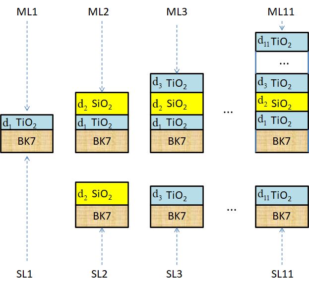 What data photometric or ellipsometric provide more reliable charactrization results?