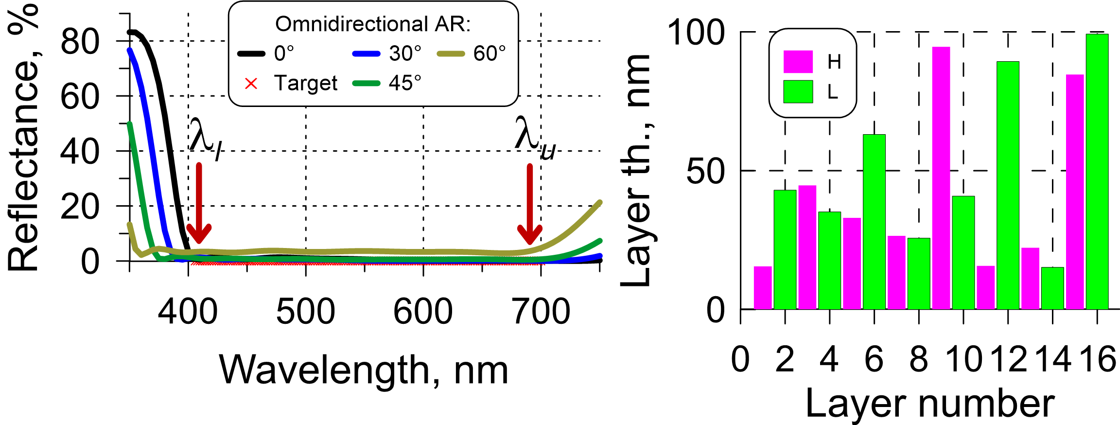 Omnidirectional AR