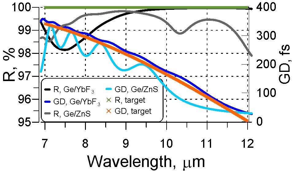 Dispersive mirrors in mid-infrared spectral range: what characteristics are achievable?