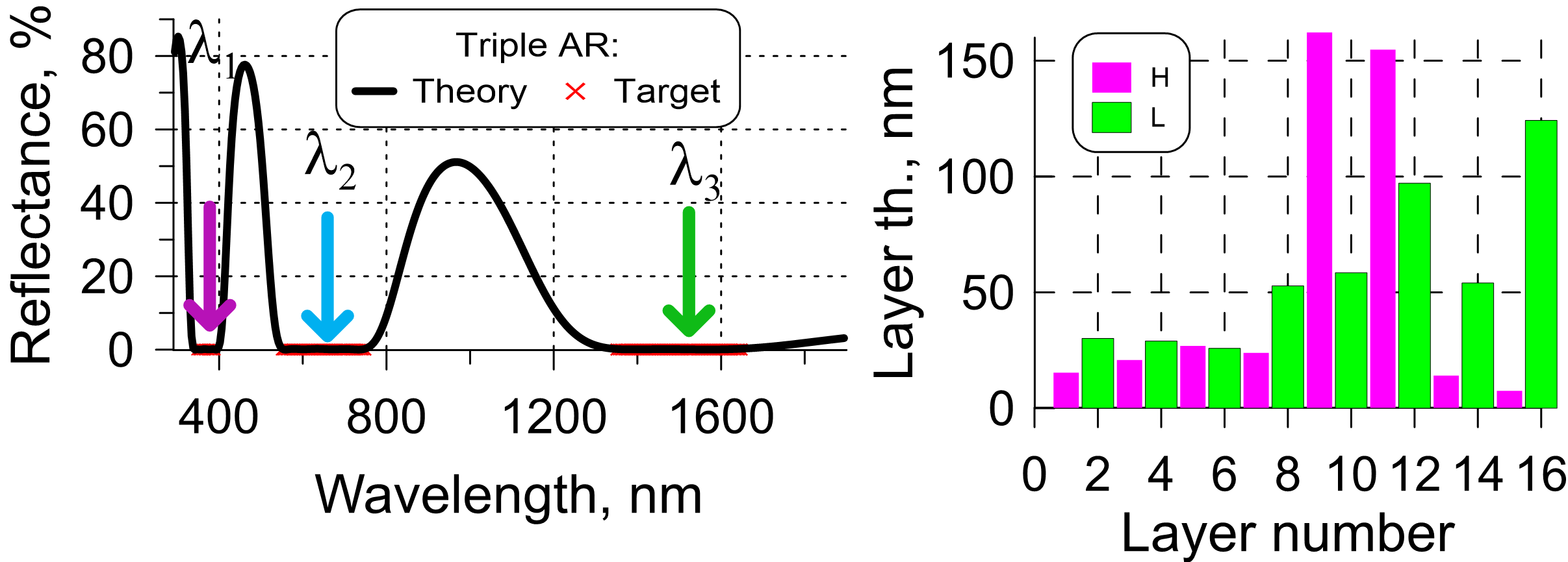 Triple band anti-reflection coatings