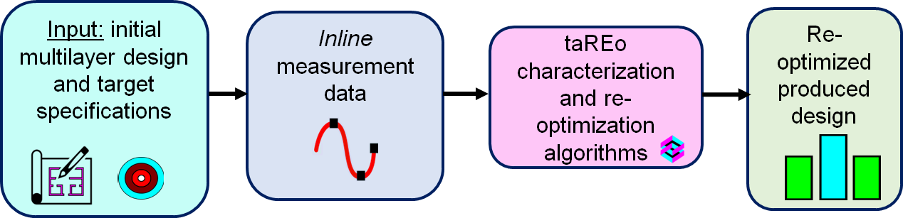 online reoptimization optical coatings