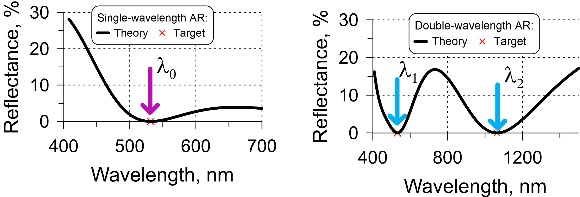 Single- and double-wavelegnth AR