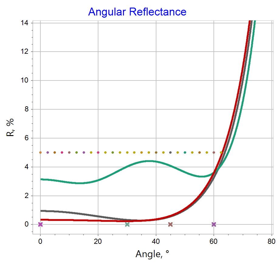 omnidirectional antireflection coating