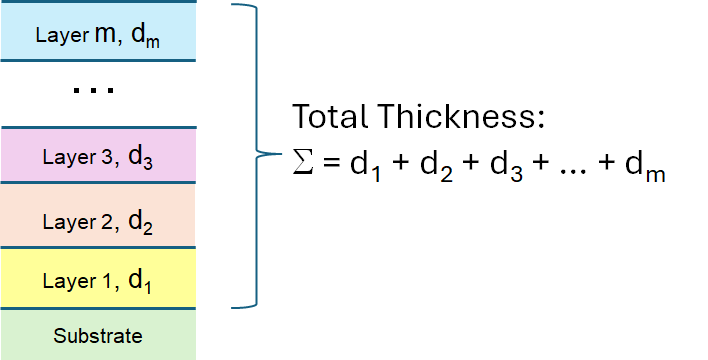 total thickness constraint