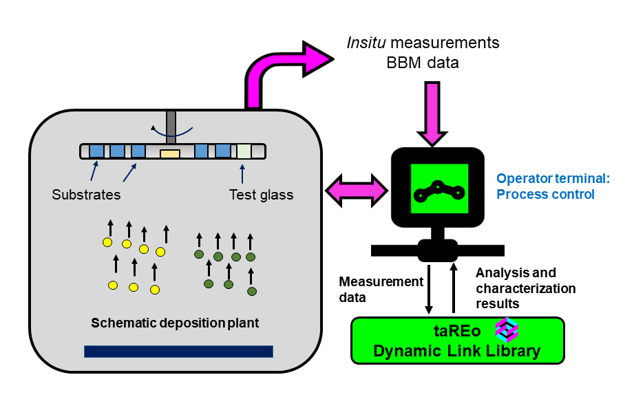 coating deposition controlled by BBM