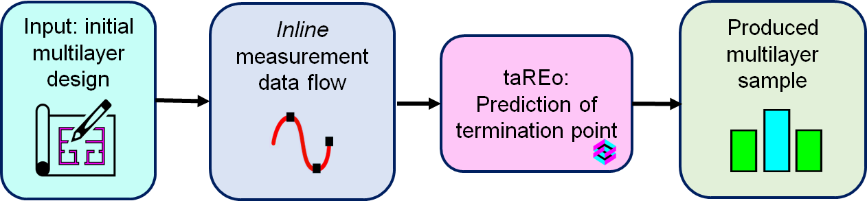 online analysis coating deposition