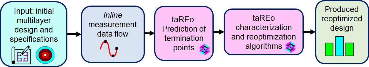 automated deposition process